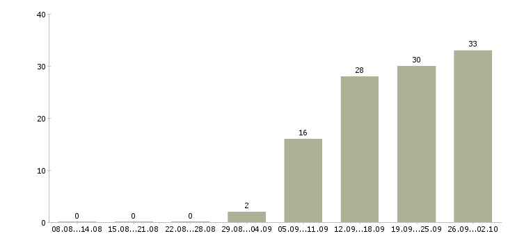 Работа сотрудник в торговый зал в Уфе - Число вакансий в Уфе по специальности сотрудник в торговый зал за 2 месяца