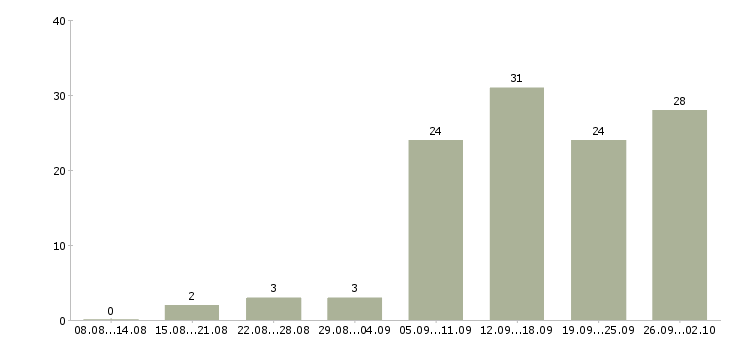 Работа удаленная с обучением в Уфе - Число вакансий в Уфе по специальности удаленная с обучением за 2 месяца