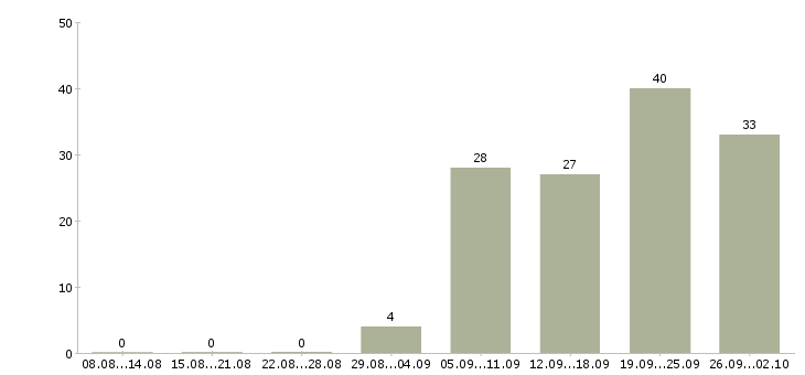 Работа главный специалист в Хабаровске - Число вакансий в Хабаровске по специальности главный специалист за 2 месяца