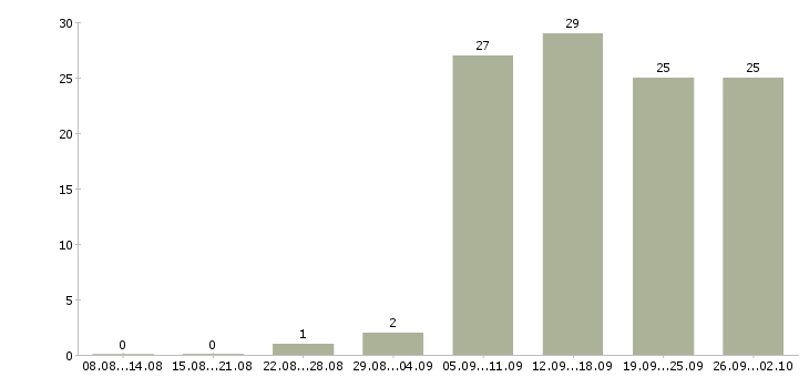 Работа менеджер консультаций в Хабаровске - Число вакансий в Хабаровске по специальности менеджер консультаций за 2 месяца