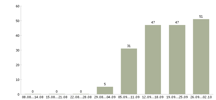 Работа специалист по обучениям в Чебоксарах - Число вакансий в Чебоксарах по специальности специалист по обучениям за 2 месяца