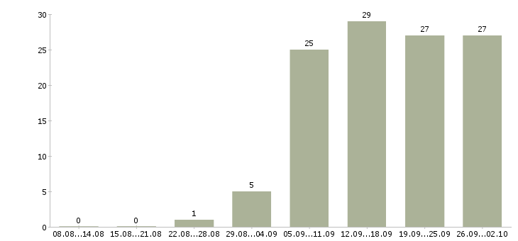 Работа менеджер в отдел развития в Челябинске - Число вакансий в Челябинске по специальности менеджер в отдел развития за 2 месяца