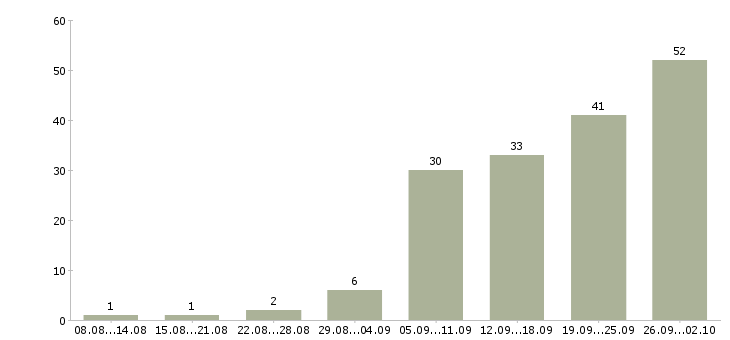 Работа обработка документов в Челябинске - Число вакансий в Челябинске по специальности обработка документов за 2 месяца