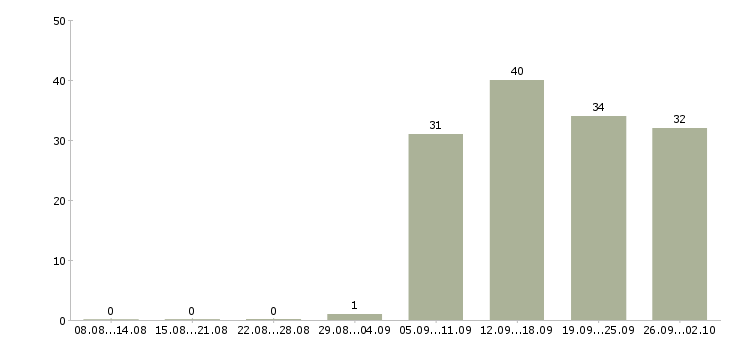 Работа продавец кассир в Энгельсе - Число вакансий в Энгельсе по специальности продавец кассир за 2 месяца