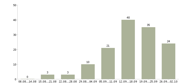Работа онлайн в Ярославле - Число вакансий в Ярославле по специальности онлайн за 2 месяца