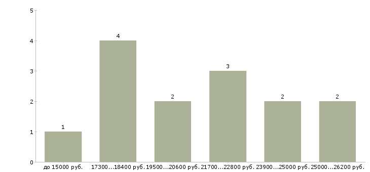 Найти работу секретарь делопроизводитель в Москве - График распределения вакансий «секретарь делопроизводитель» по зарплате