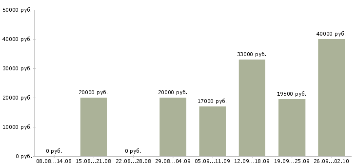 Вакансии администратор в офис в Обнинске - Медиана зарплат администратор в офис в Обнинске за 2 месяца