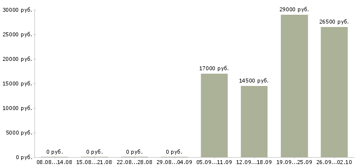 Вакансии администратор в офис в Одинцово - Медиана зарплат администратор в офис в Одинцово за 2 месяца