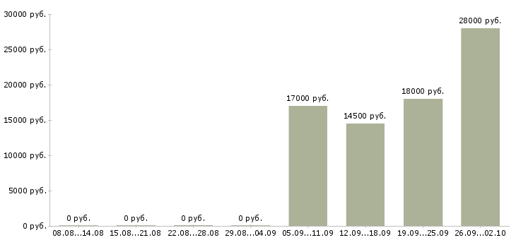 Вакансии администратор в офисе Орехово-зуево - Медиана зарплат администратор в офисе Орехово-зуево за 2 месяца