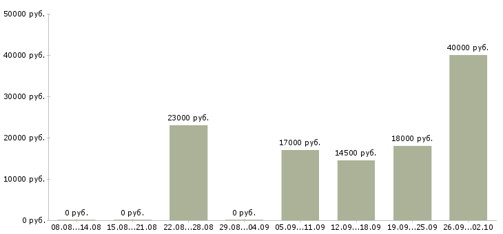 Вакансии администратор в офисе в Абакане - Медиана зарплат администратор в офисе в Абакане за 2 месяца