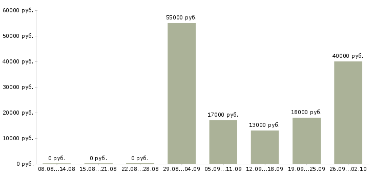 Вакансии администратор в офисе в Раменском - Медиана зарплат администратор в офисе в Раменском за 2 месяца