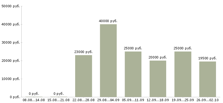 Вакансии администратор продаж в Люберцах - Медиана зарплат администратор продаж в Люберцах за 2 месяца