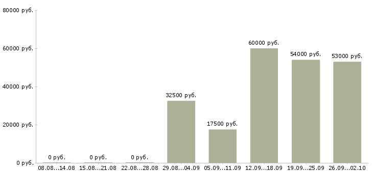 Вакансии активные сотрудники в крупную компанию в Иваново - Медиана зарплат активные сотрудники в крупную компанию в Иваново за 2 месяца