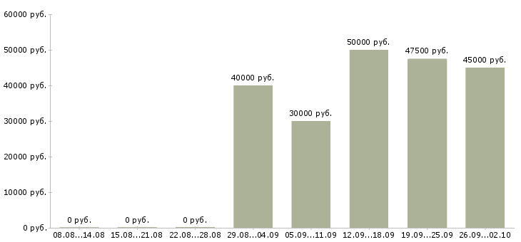 Вакансии бухгалтер по работе с банком Санкт-петербург - Медиана зарплат бухгалтер по работе с банком Санкт-петербург за 2 месяца