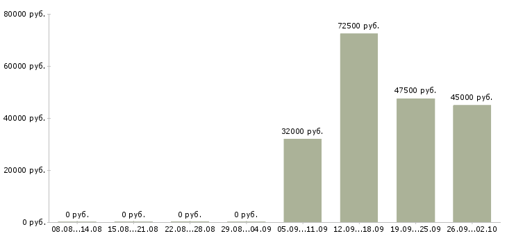 Вакансии вахтой разнорабочие в Брянске - Медиана зарплат вахтой разнорабочие в Брянске за 2 месяца