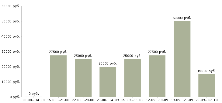 Вакансии ваша в интернете в Хабаровске - Медиана зарплат ваша в интернете в Хабаровске за 2 месяца