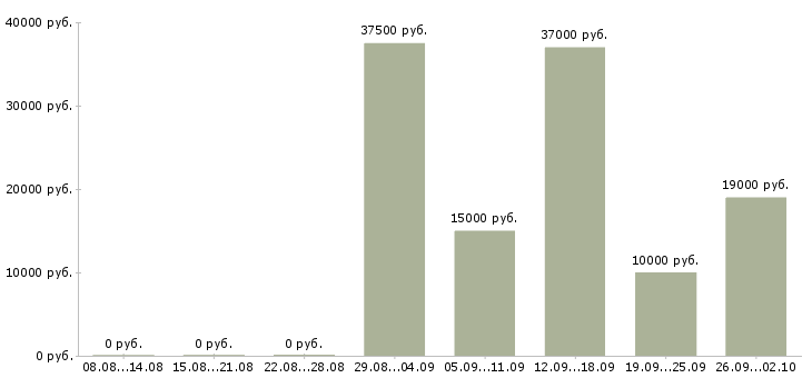 Вакансии внимание вакансия в Краснодаре - Медиана зарплат внимание вакансия в Краснодаре за 2 месяца