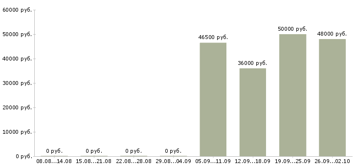 Вакансии водитель автомобиля категории с Татарстан - Медиана зарплат водитель автомобиля категории с Татарстан за 2 месяца