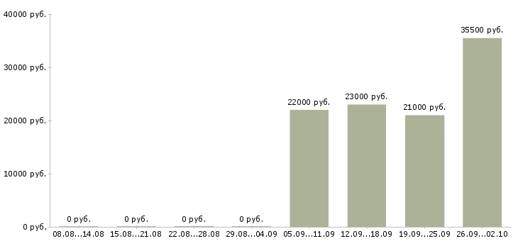 Вакансии грузчик в офис Орехово-зуево - Медиана зарплат грузчик в офис Орехово-зуево за 2 месяца