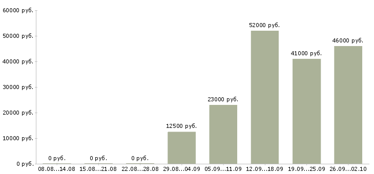 Вакансии грузчик сменный в Самаре - Медиана зарплат грузчик сменный в Самаре за 2 месяца