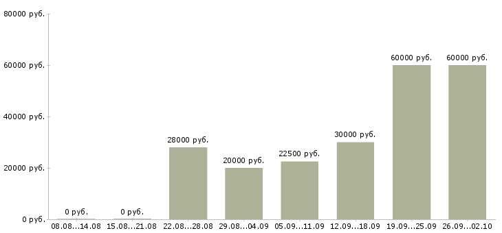 Вакансии дистанционная работа в Архангельске - Медиана зарплат дистанционная работа в Архангельске за 2 месяца