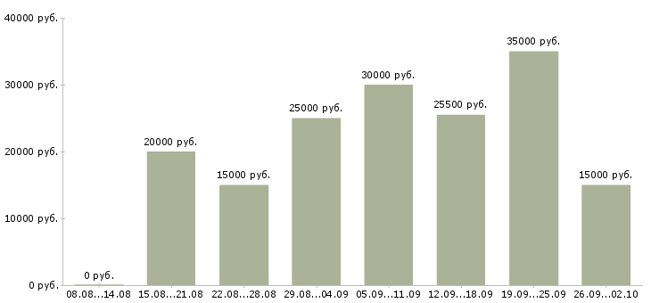 Вакансии дома в свободном графике в Новосибирске - Медиана зарплат дома в свободном графике в Новосибирске за 2 месяца