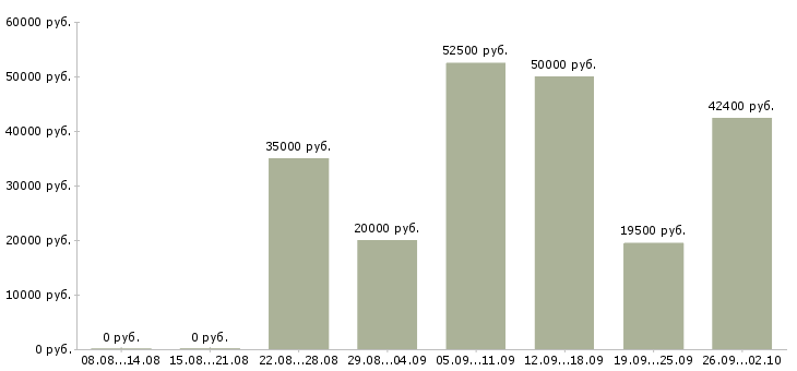 Вакансии дополнительный доход в Новосибирске - Медиана зарплат дополнительный доход в Новосибирске за 2 месяца