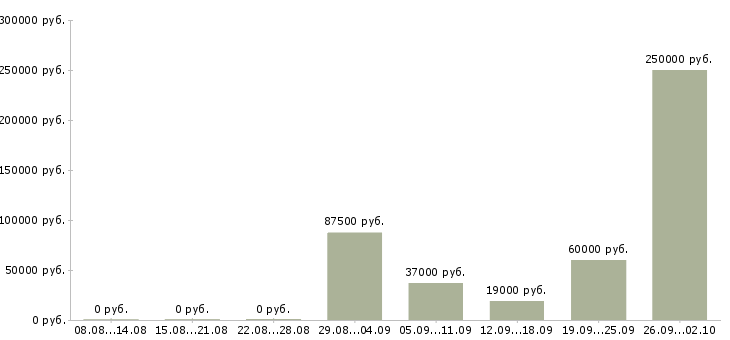 Вакансии инженер по проектам Башкортостан - Медиана зарплат инженер по проектам Башкортостан за 2 месяца