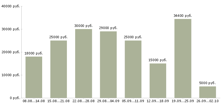 Вакансии интернет администратор Татарстан - Медиана зарплат интернет администратор Татарстан за 2 месяца