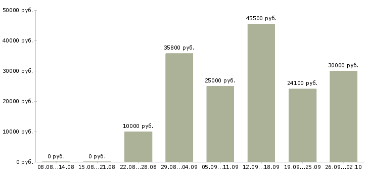 Вакансии информационный менеджер на дому Башкортостан - Медиана зарплат информационный менеджер на дому Башкортостан за 2 месяца