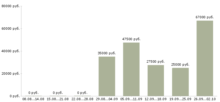 Вакансии кадровый менеджер в Новосибирске - Медиана зарплат кадровый менеджер в Новосибирске за 2 месяца