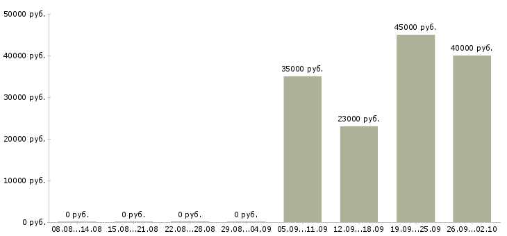 Вакансии кассир оператор в Ставрополе - Медиана зарплат кассир оператор в Ставрополе за 2 месяца