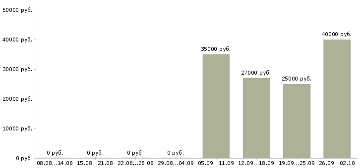 Вакансии кассир оператор в Стерлитамаке - Медиана зарплат кассир оператор в Стерлитамаке за 2 месяца