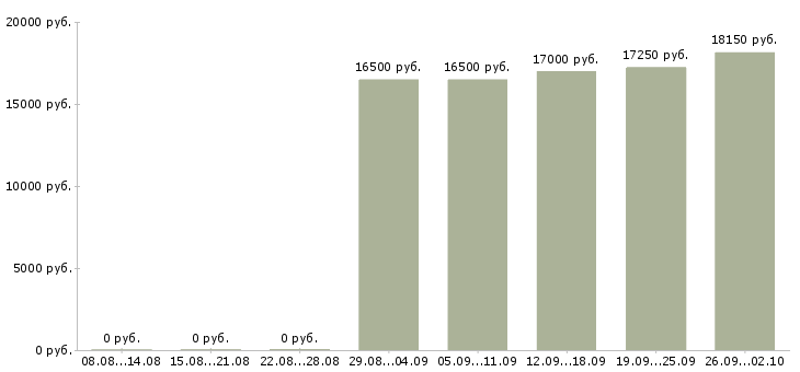 Вакансии кассир сменный график в Белгороде - Медиана зарплат кассир сменный график в Белгороде за 2 месяца
