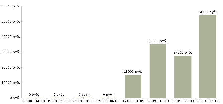 Вакансии комплектовка в Волгограде - Медиана зарплат комплектовка в Волгограде за 2 месяца