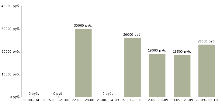 Вакансии консультант в офис Орехово-зуево - Медиана зарплат консультант в офис Орехово-зуево за 2 месяца