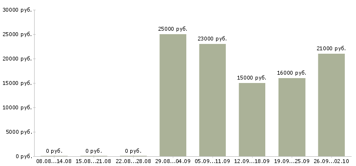 Вакансии консультант в офис в Домодедово - Медиана зарплат консультант в офис в Домодедово за 2 месяца