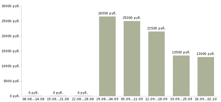 Вакансии консультант по продукции в Новосибирске - Медиана зарплат консультант по продукции в Новосибирске за 2 месяца
