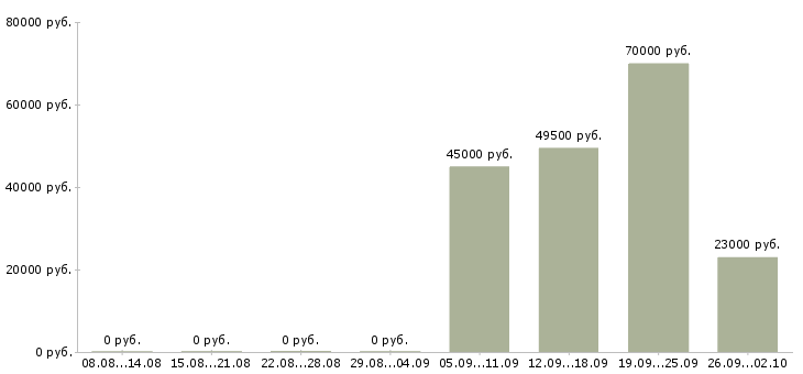 Вакансии логист в день в Волгограде - Медиана зарплат логист в день в Волгограде за 2 месяца