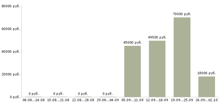 Вакансии логист в день в Твери - Медиана зарплат логист в день в Твери за 2 месяца
