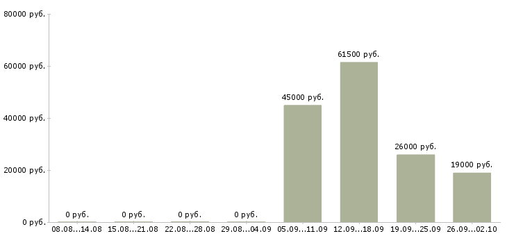 Вакансии логист в день в Химках - Медиана зарплат логист в день в Химках за 2 месяца