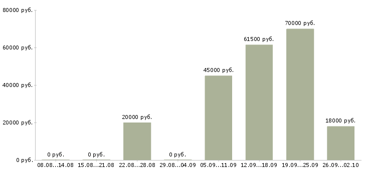 Вакансии логист в день в Ярославле - Медиана зарплат логист в день в Ярославле за 2 месяца