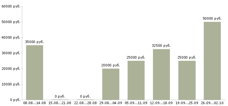 Вакансии менеджер в интернет офис в Краснодаре - Медиана зарплат менеджер в интернет офис в Краснодаре за 2 месяца