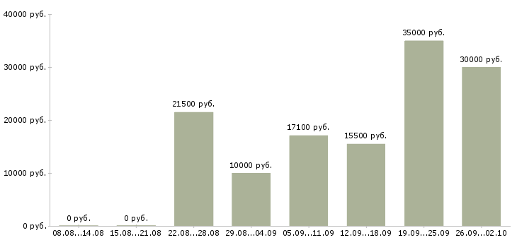 Вакансии менеджер дома в Тюмени - Медиана зарплат менеджер дома в Тюмени за 2 месяца
