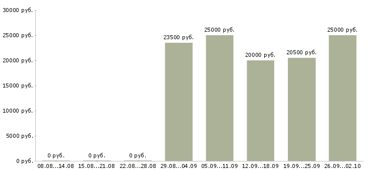 Вакансии менеджер консультаций в Саратове - Медиана зарплат менеджер консультаций в Саратове за 2 месяца