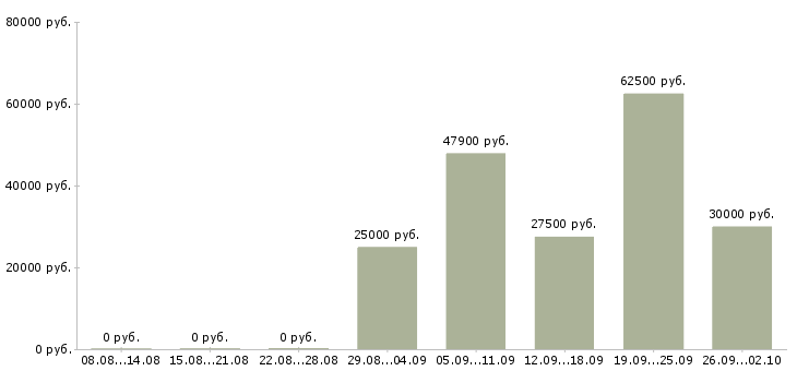 Вакансии менеджер на автомобиле в Перми - Медиана зарплат менеджер на автомобиле в Перми за 2 месяца