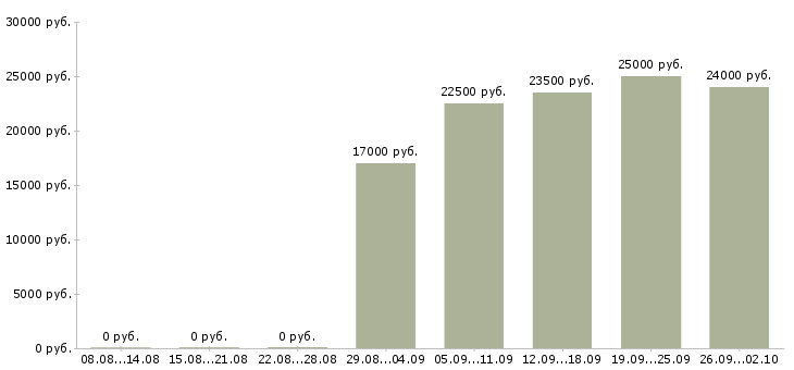 Вакансии менеджер нового направления в Уфе - Медиана зарплат менеджер нового направления в Уфе за 2 месяца