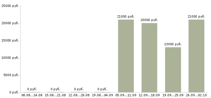 Вакансии менеджер офиса продаж Орехово-зуево - Медиана зарплат менеджер офиса продаж Орехово-зуево за 2 месяца