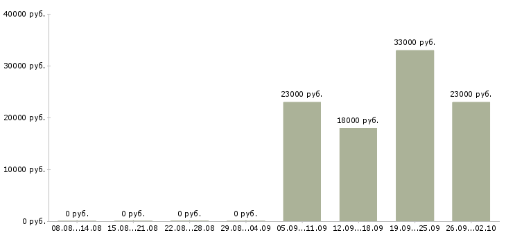 Вакансии менеджер офиса продаж в Раменском - Медиана зарплат менеджер офиса продаж в Раменском за 2 месяца