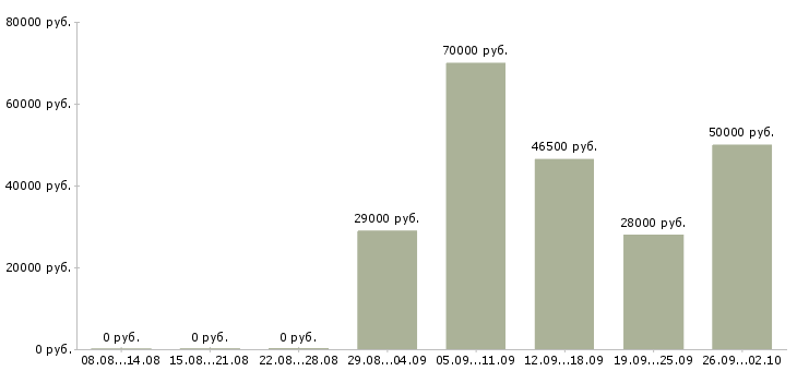 Вакансии менеджер по обслуживанию клиентов в Иркутске - Медиана зарплат менеджер по обслуживанию клиентов в Иркутске за 2 месяца